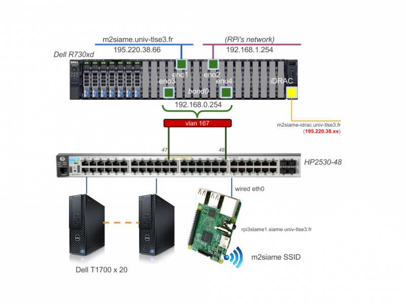 M2siame infrastructure